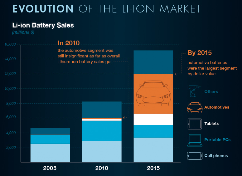 evolution of the lithium ion market