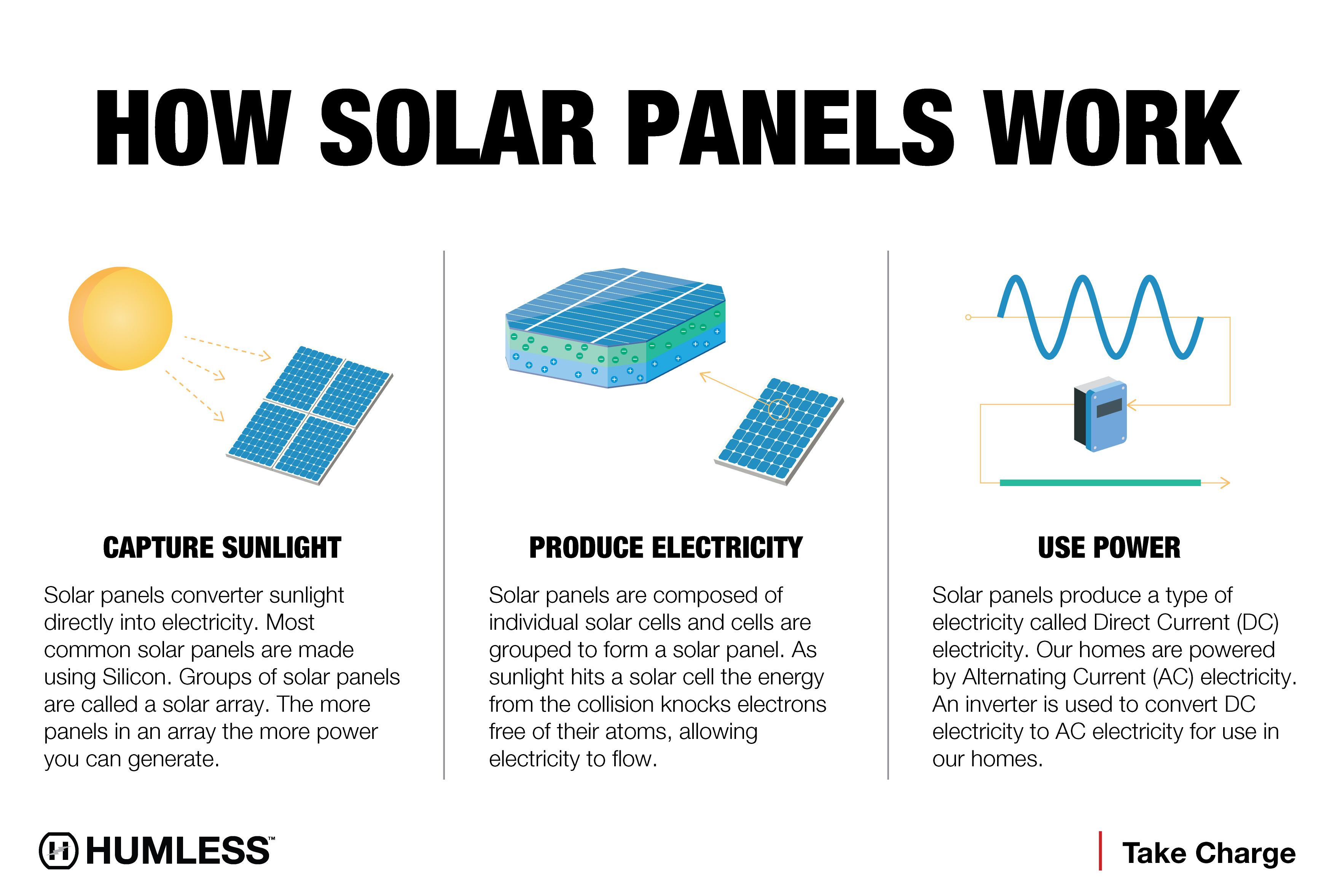 How Do Solar Panels Work? Humless